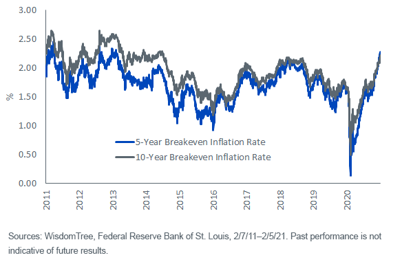 Figure 1_Breakeven Inflation Rate