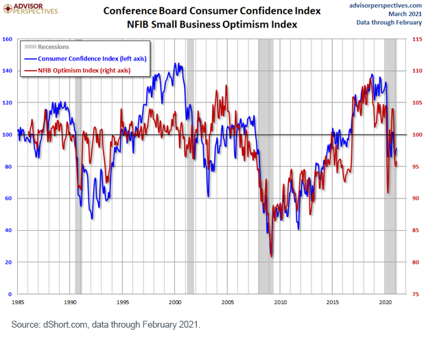 Figure 2_Conference Board Consumer Confidence Index