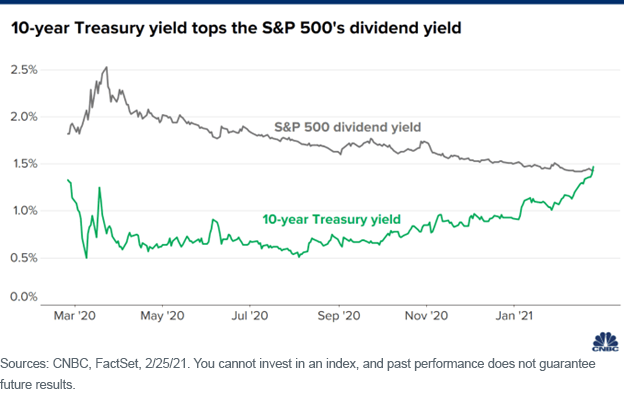 Figure 2_SP 500 dividend and UST yield