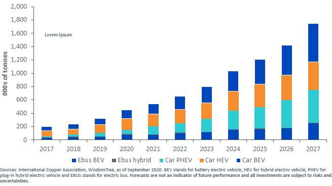 Figure 1_Copper Demand From Electric Vehicles is Poised for Growth