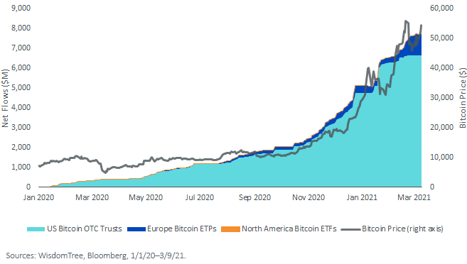 Figure 2_Cumulative Net Flows into Global Bitcoin Funds