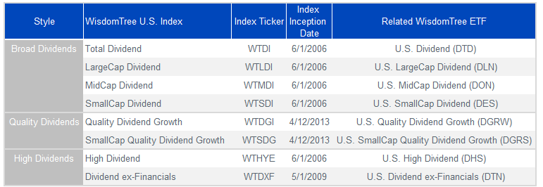 Figure 5_WisdomTree U.S. Dividend Indexes