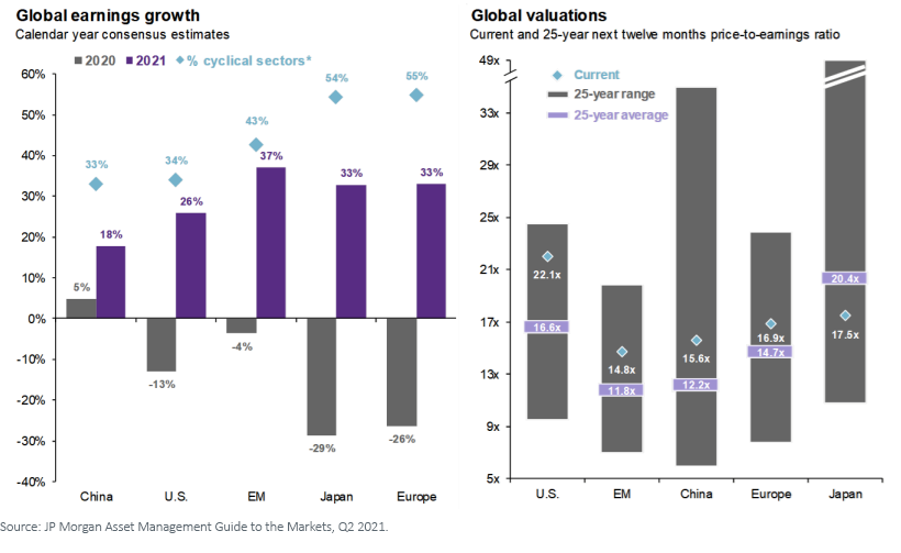 Figure 3_Global Earnings Growth