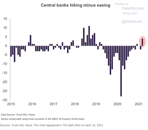 Figure 8_Central Bank hiking minus easing
