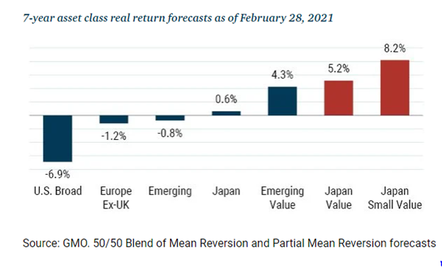 7-year asset return class
