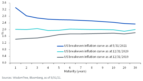 Figure 1_US Inflation Expectations Have Continued to Rise in Recent Months