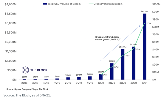 Figure 1_Square Cash App Bitcoin Sales Volume