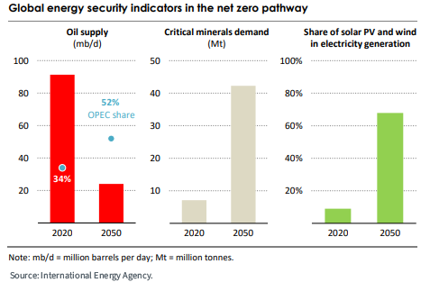 Figure 1_IEA Projections in a 2050 Net Zero Carbon Emissions Scenario