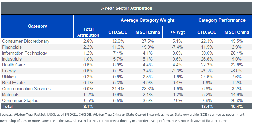 Figure 5_3 year sector attribution