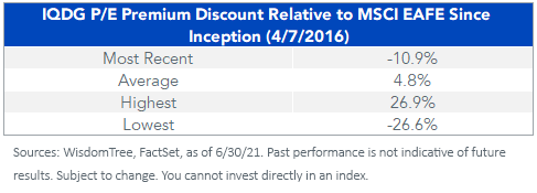 Figure 4_PE Premium Discount Relative to MSCI EAFE Index_table
