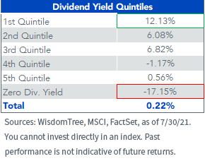 Figure 2_Dividend Yield Quintiles