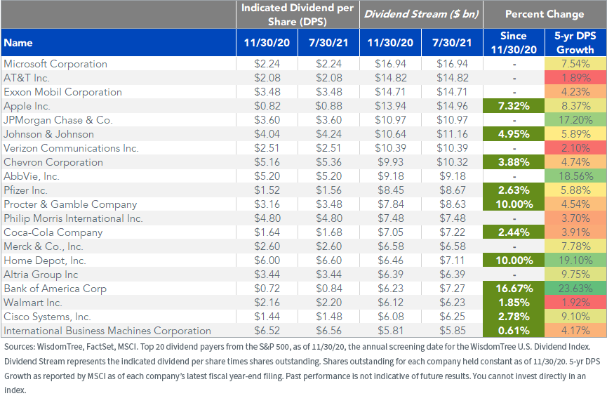 Figure 2_Top 20 U.S. Dividend Payers