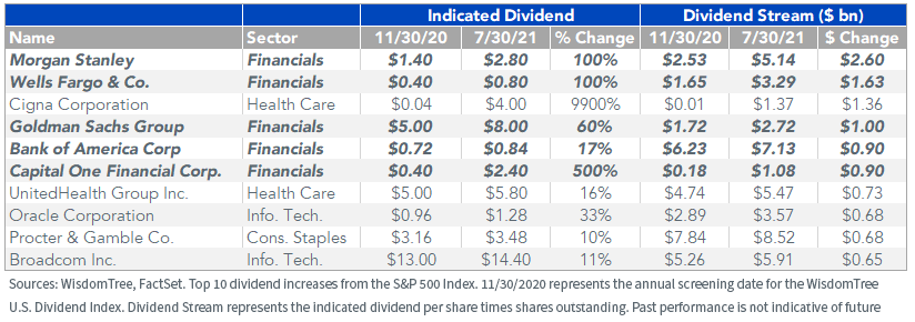 Figure 3_Top 10 Dividend Increases in the WisdomTree U.S. Dividend Index