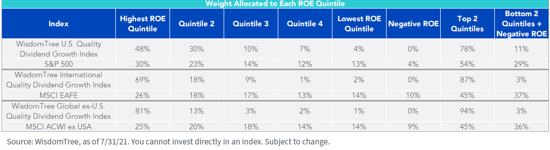 Figure 2_Weight Allocated to Each ROE Qunitile