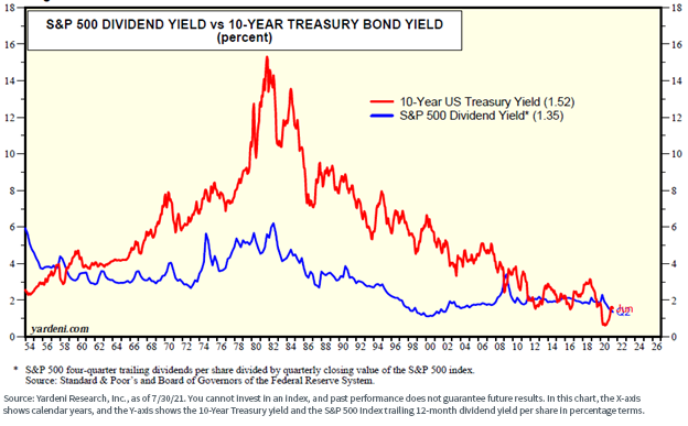Figure 4 - SP 500 Dividend Yield vs 10-Year Treasury Bond