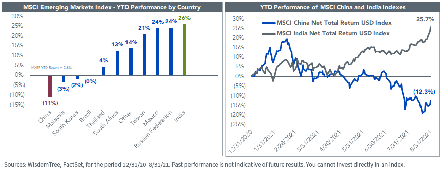 Figure 1_MSCI EM China and India Performance