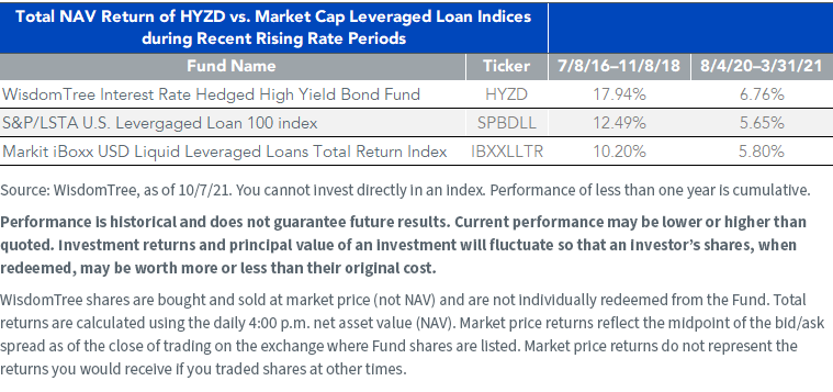 Table 1_HYZD vs Leveraged Loan Indicies