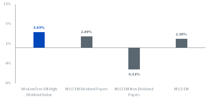 Figure 5_SI Returns EM Dividend Indexes