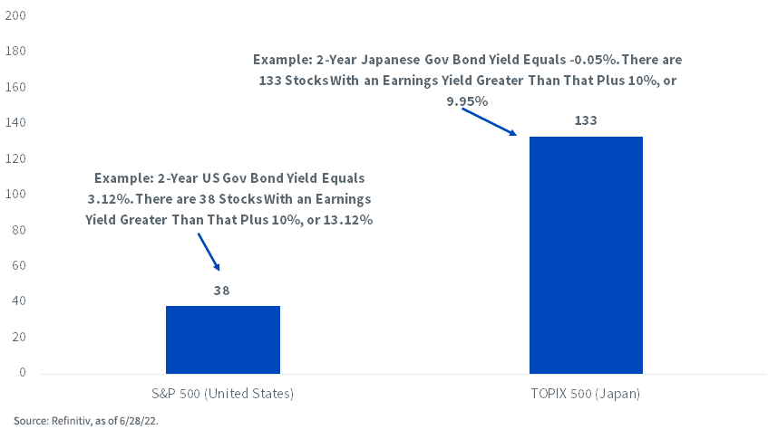 Figure 6_Number of Index Members with Earnings Yields