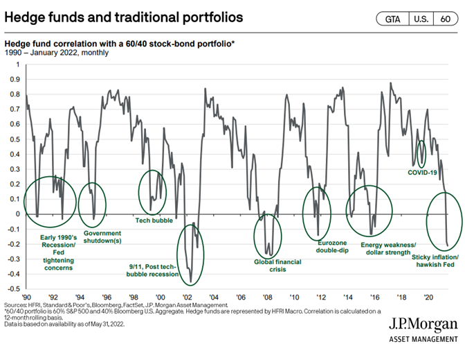 Figure 6_Hedge fund and traditional portfolios