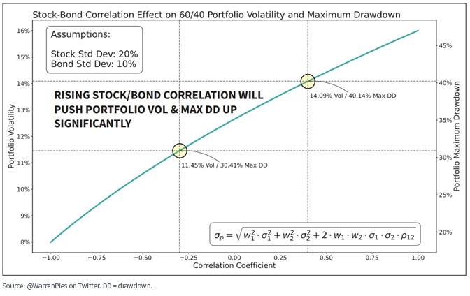 Stock-bond correlation effect on 60/40 portfolio volatility and maximum drawdown