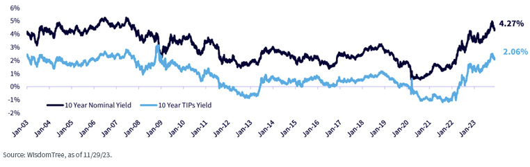 10-Year Nominal vs. Real Yields chart as of 11/29/23.