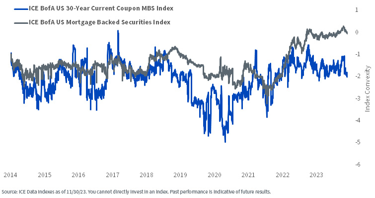 Difference in Index Convexity: Current Coupon MBS and Broad MBS Index graph as of 11/30/23.