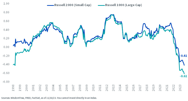 Rolling 36M Correlation: Large Cap & Small Cap Returns vs. Changes in 10-Year U.S. Treasury Yield graph as of 11/30/23.
