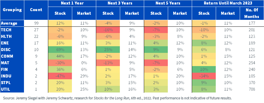 Figure 3_Subsequent Performance after Companies Reach Top PS for the First Time