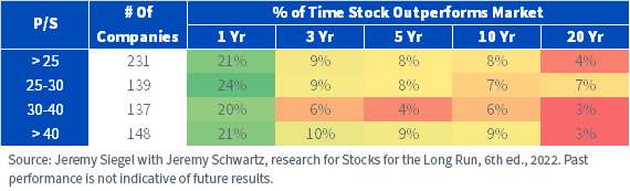 Figure 4a_Probability that Stocks Outperform the Market at Higher Valuations
