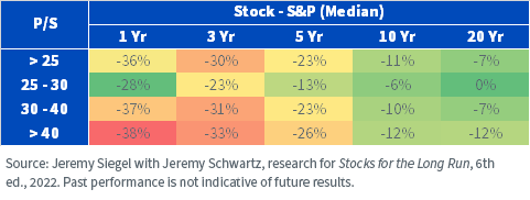 Figure 4b_Median Relative Performance of Stocks at Higher Valuations