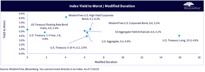 Figure 10_Index Yield o Worst