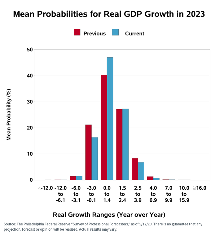 Figure 4_Mean Probabilies for Real GDP Growth