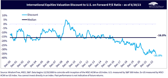 Figure 8_Intl Equities Valuation Discount