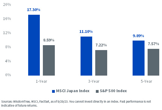 Weighted Average Annualized Dividend Growth, MSCI Japan Index vs. S&P 500 Index chart as of 9/29/23