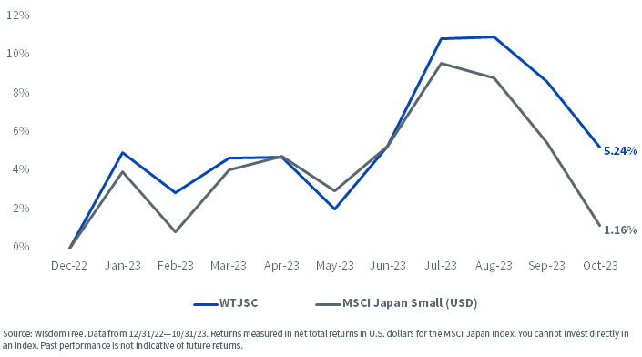 WisdomTree Japan SmallCap Dividend Index (WTJSC) vs. MSCI Japan Small Cap YTD Returns chart as of 10/31/23