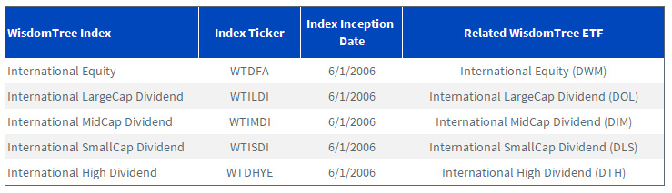 WisdomTree International indexes table