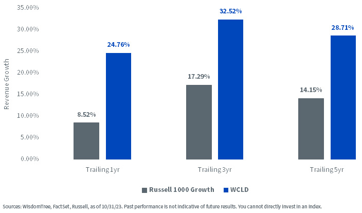 Russell 1000 index vs WCLD trailiing chaty as of 10/31/23.