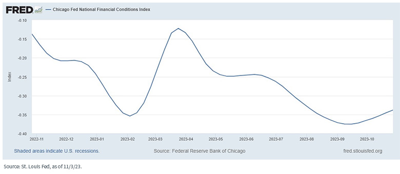 Chicago fed national financial conditions index chart as of 11/3/23