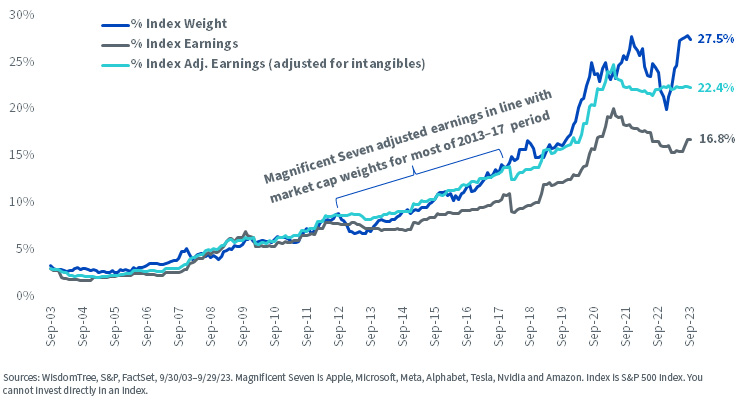 Magnificent Seven Market Weight vs. Earnings Stream Weight, as of 9/29/23.
