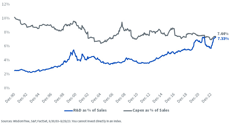 Shifting from Capex Economy to R&D within S&P 500 chart, as of 9/29/23.