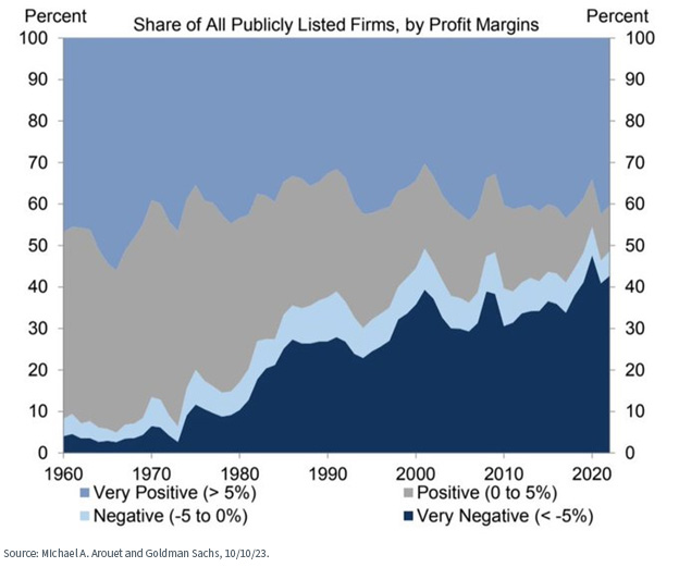 The declining profit margins of almost half of all publicly listed U.S. companies chart as of 10/10/23.