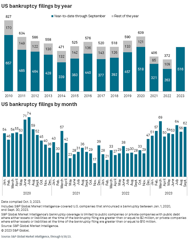 US bankruptcy filings by year and by month charts as of 9/30/23.