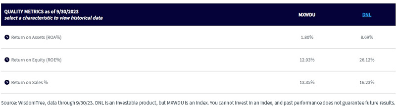 DNL vs. MXWDU quality metrics table, as of 9/30/23.