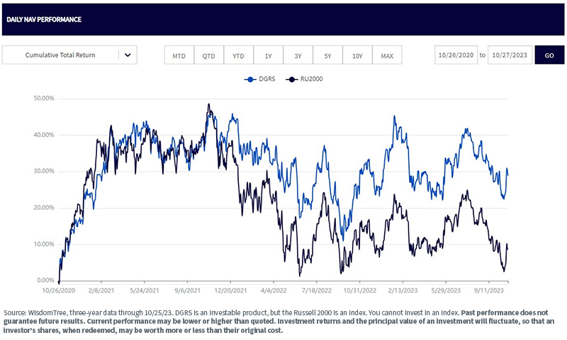DGRS vs. Russell 2000 Index daily NAV performance chart, as of 10/25/23.