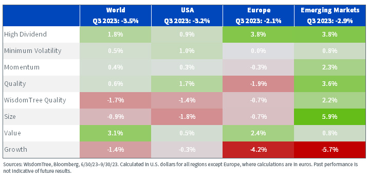 Equity Factor Outperformance in Q3 2023 across Regions chart, as of 9/30/23.