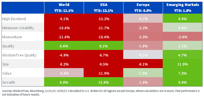 Equity Factor Outperformance in 2023 across Regions chart as of 9/30/23.