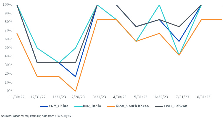 Dynamic Currency Hedge Ratios Used in the WisdomTree Emerging Markets Multifactor Strategy chart, as of 10/23.