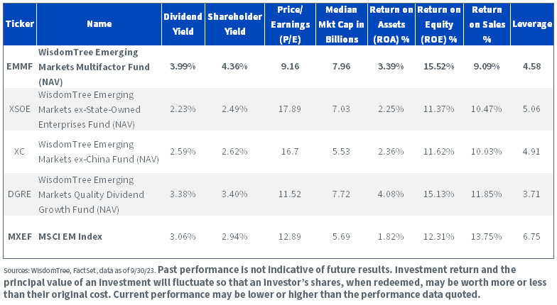 WisdomTree factor portfolios performance table, as of 9/30/23.
