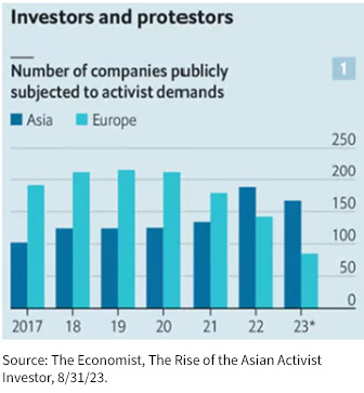 Investor Activist Activity, Europe vs. Asia graph, as of 8/31/23.